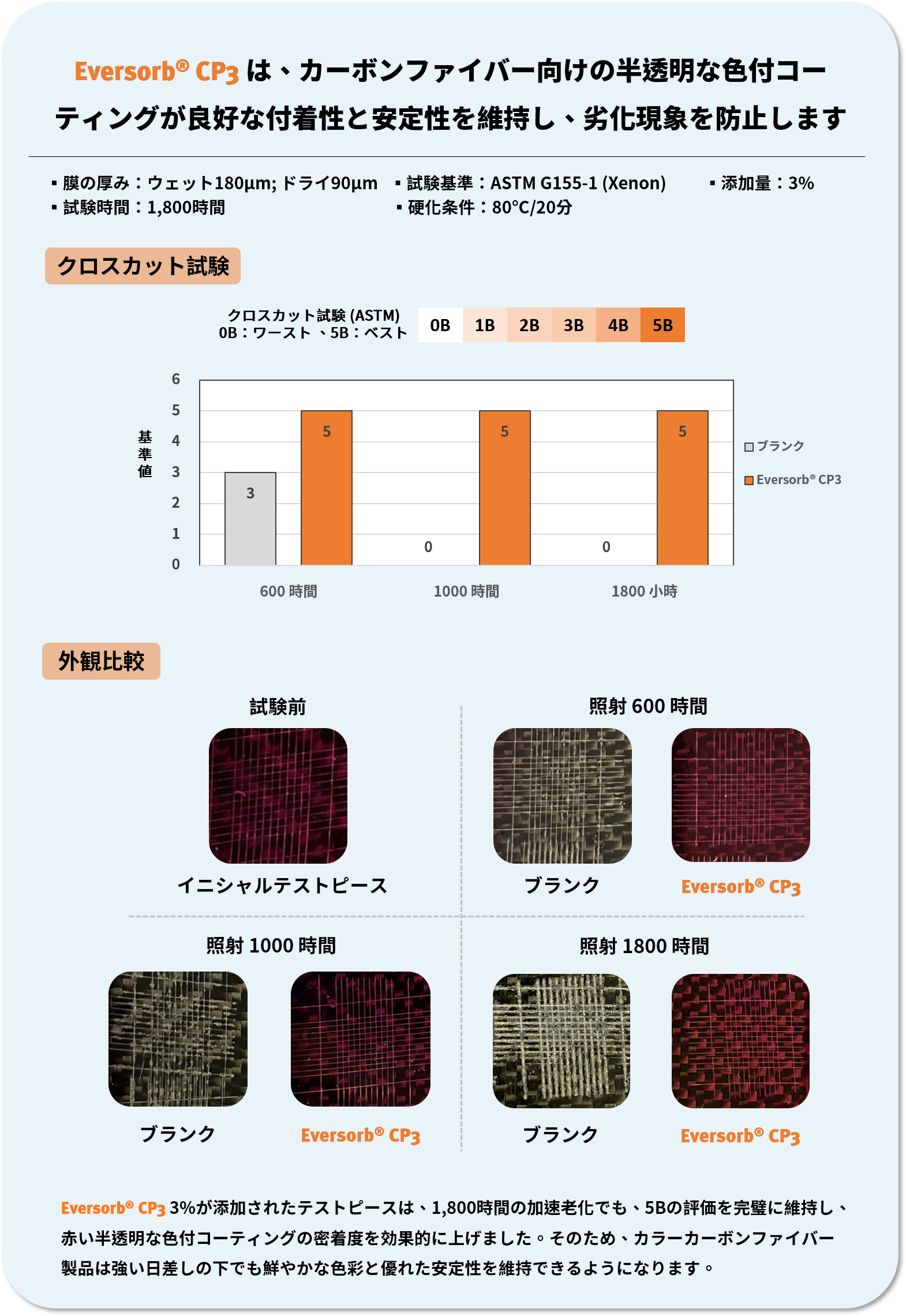 エバーライト-カーボンファイバー向けの色付コーティング用光安定剤